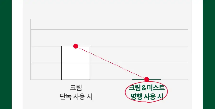 [NEW/쿨링진정] 닥터지 레드 블레미쉬 쿨 수딩 젤리 미스트 50ml 상세페이지 40